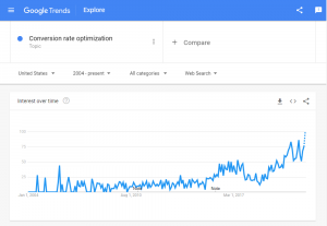 Ultimate Conversion Rate Optimization (CRO) Statistics List - Google Trends | Insiteful