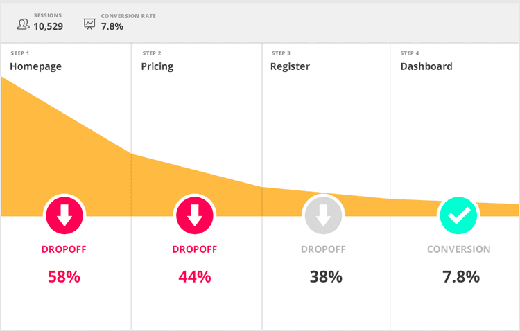 Best alternative to Hotjar Form Tracking and Funnel Analytics